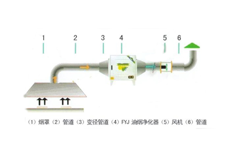 厨房抽排系统图片