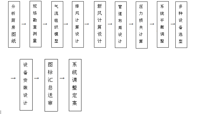 饭店厨房排烟系统设计流程图片