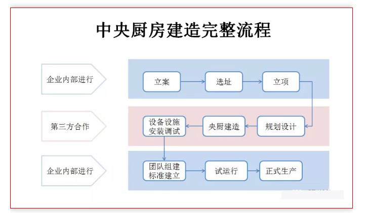 中央厨房设计流程