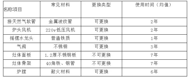 商用厨房设备使用寿命